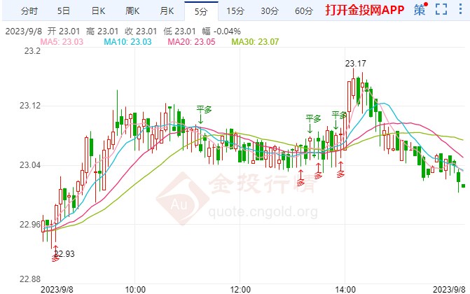 白银价格最新走势：今日（9月8日）银价重拾 23.00 美元关口