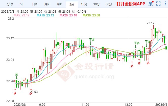 美联储9月或暂停加息 国际白银走强