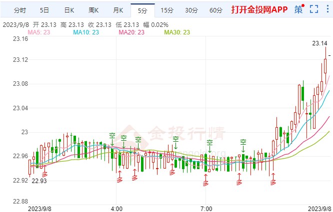 美元遇失业数据“意外” 现货白银走强