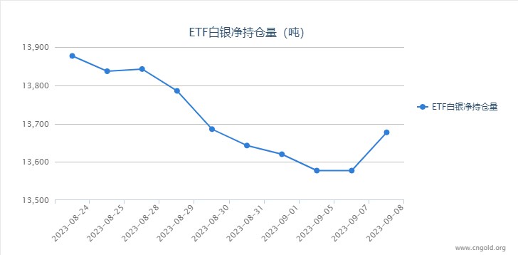 【白银etf持仓量】9月8日白银ETF较上一日增持99.83吨