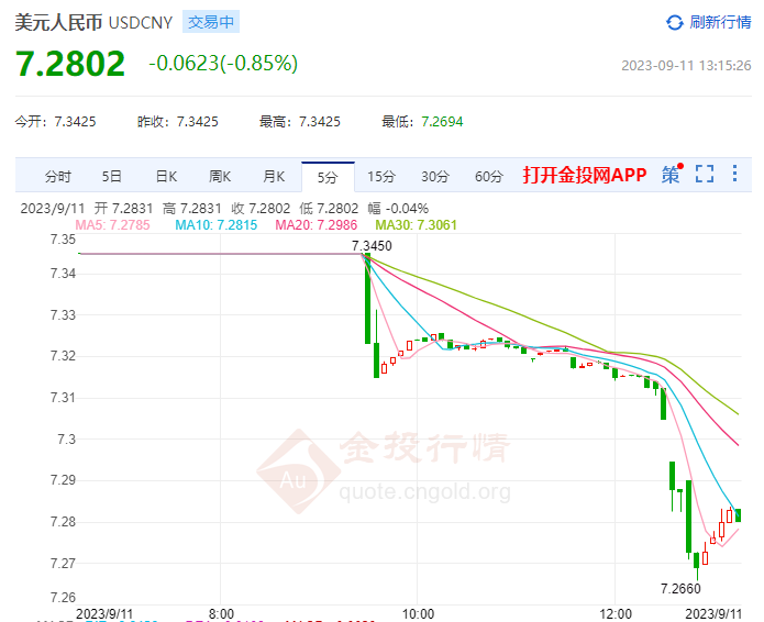 9月11日人民币对美元中间价报7.2148 上调2个基点