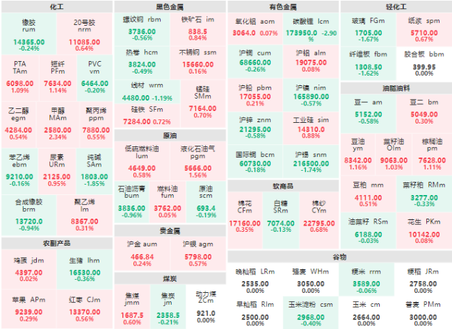 早盘：碳酸锂主力跌超2% 甲醇主力涨超2%