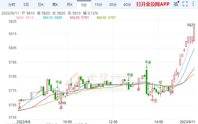 白银T+D今日走势如何？2023年9月11日白银TD价格多少？