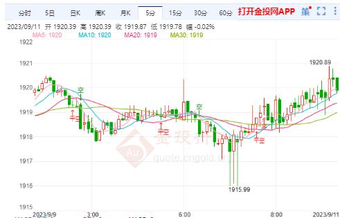 金投財(cái)經(jīng)早知道：美國(guó)國(guó)債收益率走高 金價(jià)短線反彈