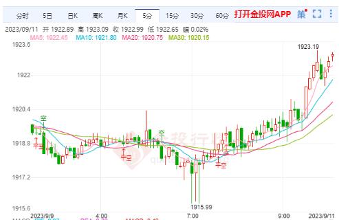 美國通脹穩(wěn)步放緩 國際金價(jià)陷入?yún)^(qū)間震蕩