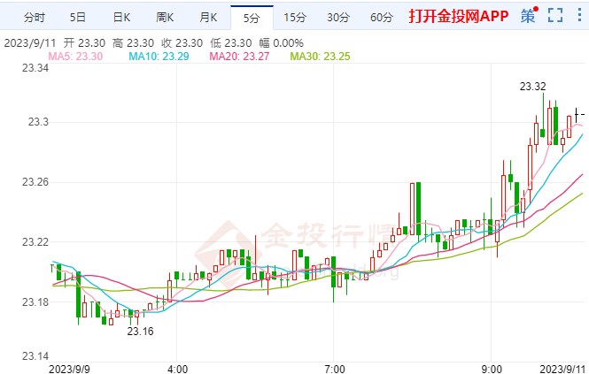 经济下行可能性正在上升 美期银上探