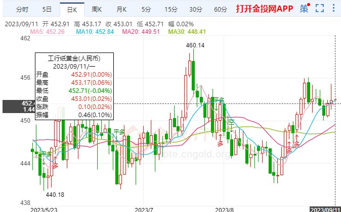 美聯(lián)儲官員將進(jìn)入噤聲期 紙黃金價格窄幅拉高