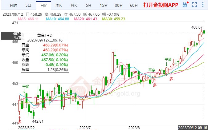 黃金TD日線窄幅慢漲 關(guān)注美聯(lián)儲明年降息