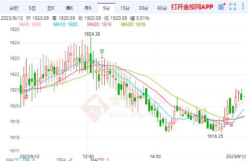 金投财经晚间道：黄金再失1920大跌预警 市场急待明晚CPI数据