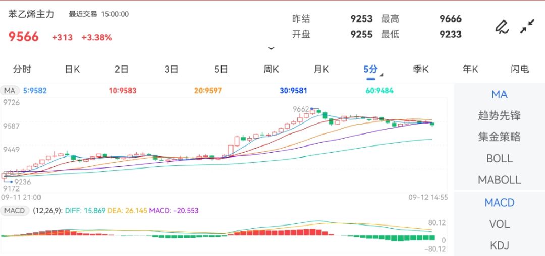 9月12日期货软件走势图综述：苯乙烯期货主力涨3.38%
