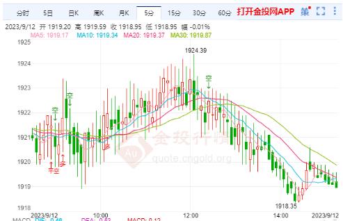 预计8月份CPI将环比上涨0.5% 黄金冲高回落入震荡