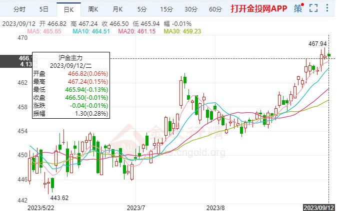 美元指數(shù)再度高走 滬金黃金期貨微跌