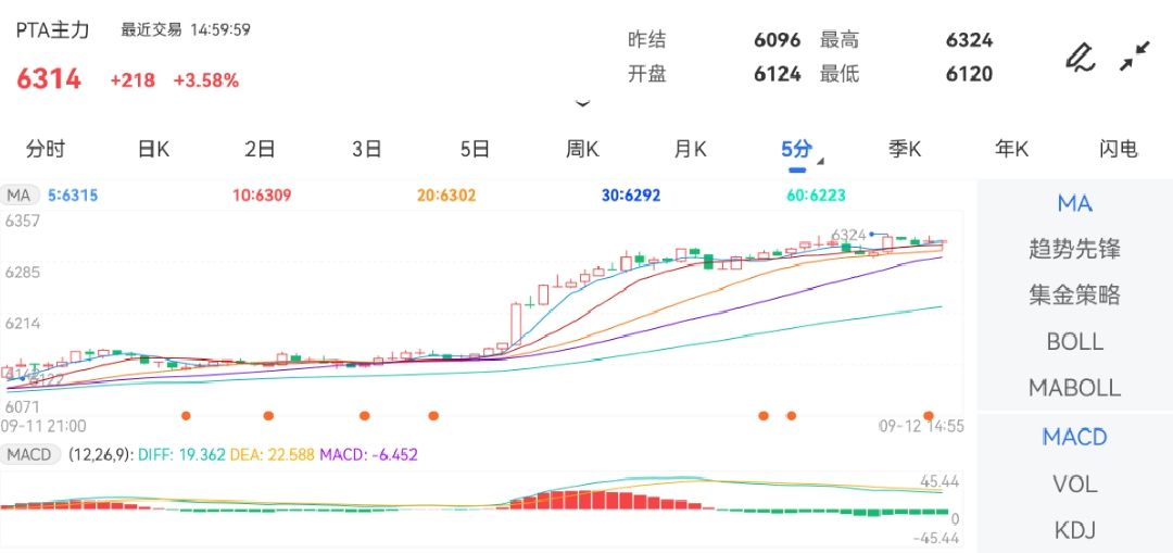 9月12日期货软件走势图综述:PTA期货主力涨3.58%