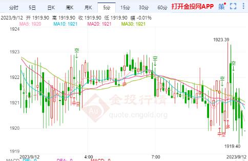 美國總體通脹率下跌 現(xiàn)貨黃金延續(xù)震蕩