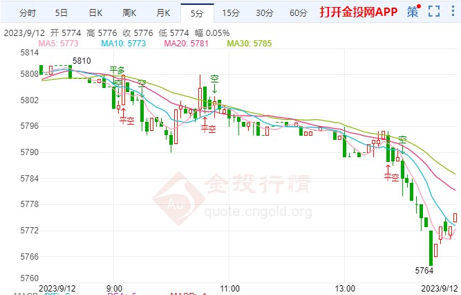 白银T+D今日走势如何？2023年9月12日白银TD价格多少？