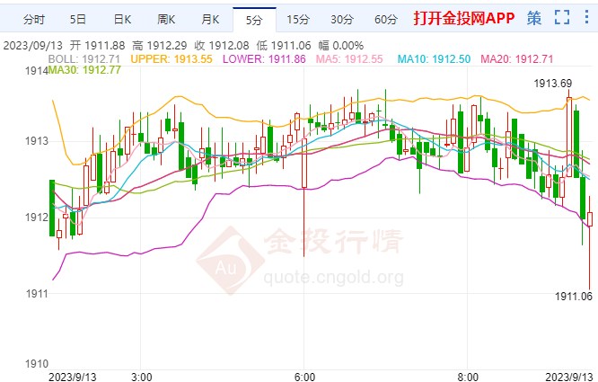 黄金承压下行空头趋势延伸