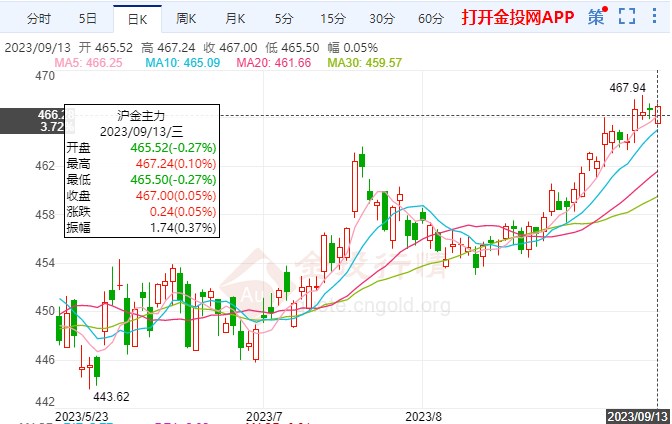 通胀预测超过预期 黄金期货沪金小幅拉高