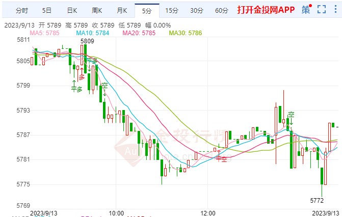 聚焦美8月CPI数据 白银td偏空