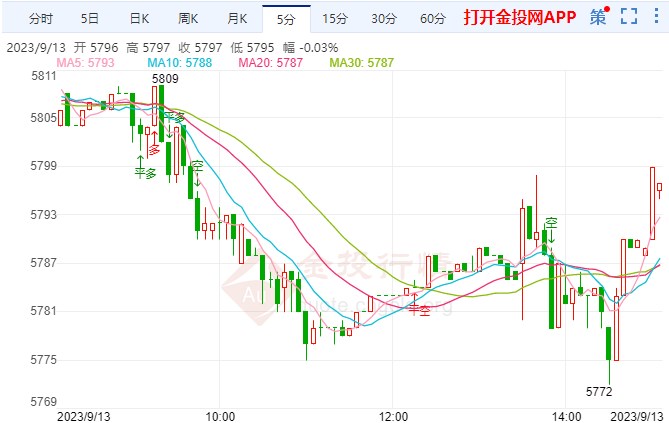 白银T+D今日走势如何？2023年9月13日白银TD价格多少？