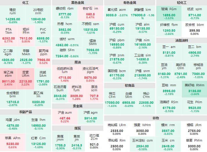 9月13日收盘：贵金属走势分化 苯乙烯及尿素涨逾3%