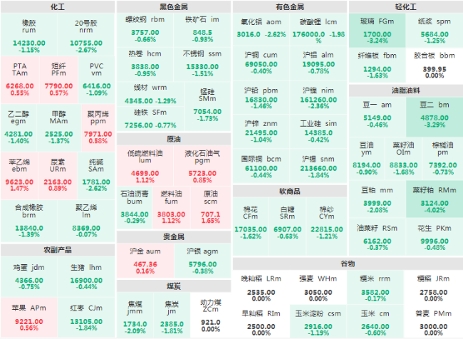 午评：菜籽粕主力跌破4% 豆二、玻璃主力跌幅超3%