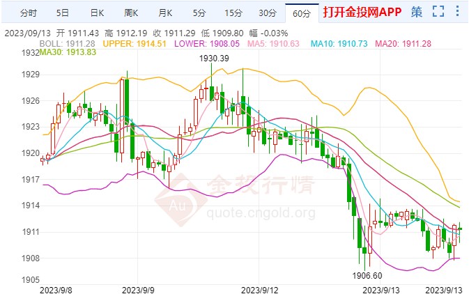 美聯(lián)儲還需再加息？國際黃金形成頭肩頂