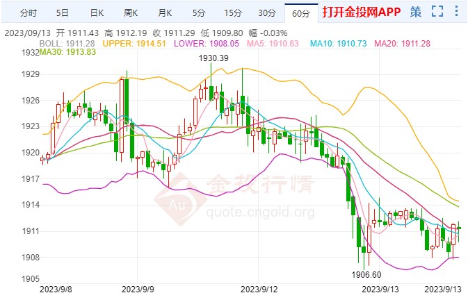 美联储还需再加息？国际黄金形成头肩顶