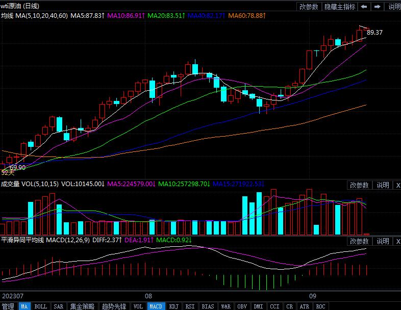 2023年9月13日原油价格走势分析