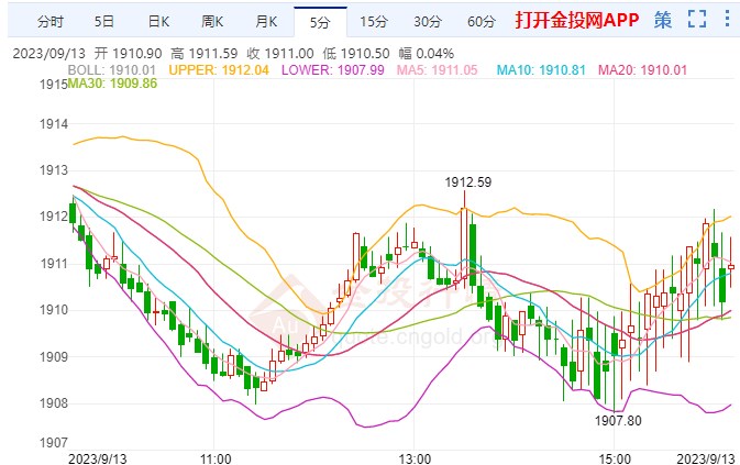 金價(jià)風(fēng)險(xiǎn)傾向于下行 今晚決戰(zhàn)美國(guó)CPI數(shù)據(jù)
