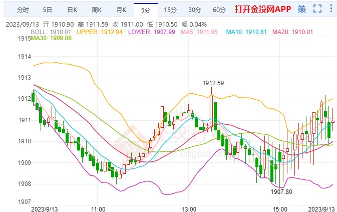 金价风险倾向于下行 今晚决战美国CPI数据