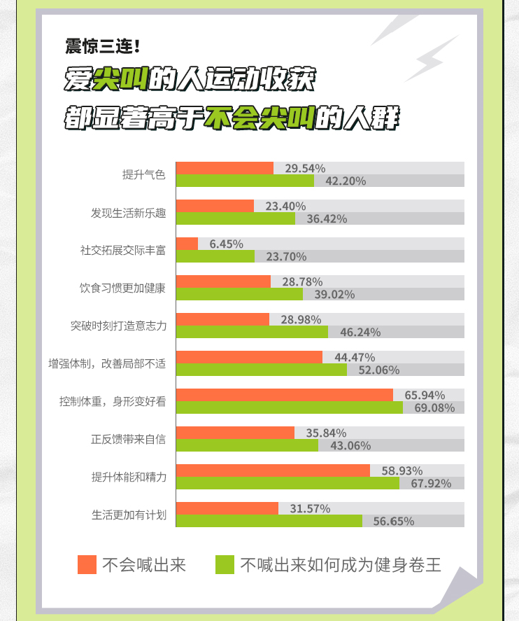 尖叫 X Keep2023运动报告发布，原来尖叫不仅仅是因为社牛？