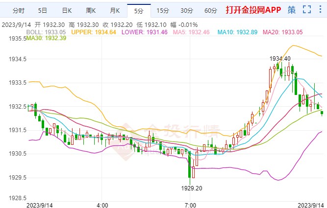 8月CPI意外出现反弹 黄金期货空头占据优势