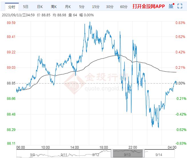 2023年9月14日原油价格走势分析