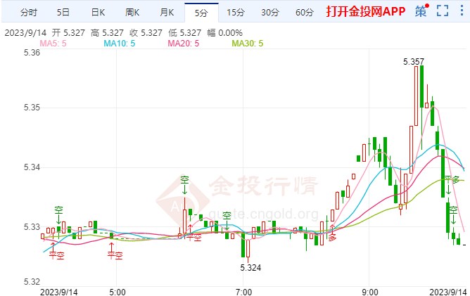 欧洲央行9月加息概率上升 纸白银走空