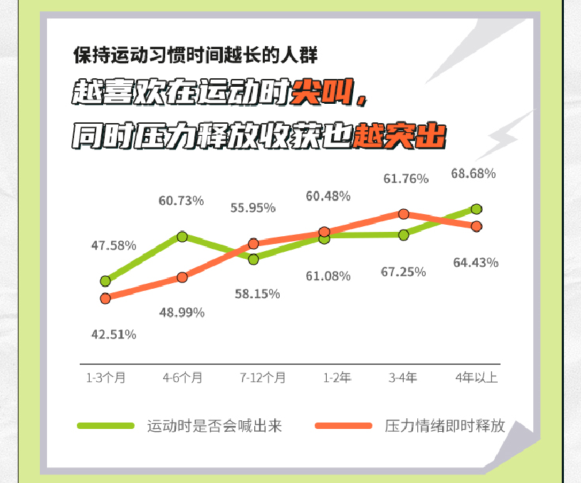 尖叫 X Keep2023运动报告发布，原来尖叫不仅仅是因为社牛？