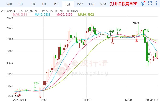 白银T+D今日走势如何？2023年9月14日白银TD价格多少？