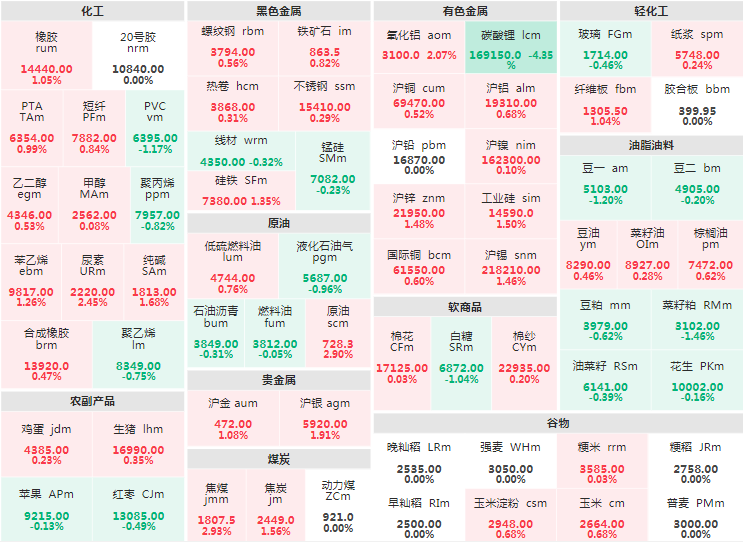 收盘：碳酸锂主力跌超4% 焦煤、SC原油主力涨幅近2%