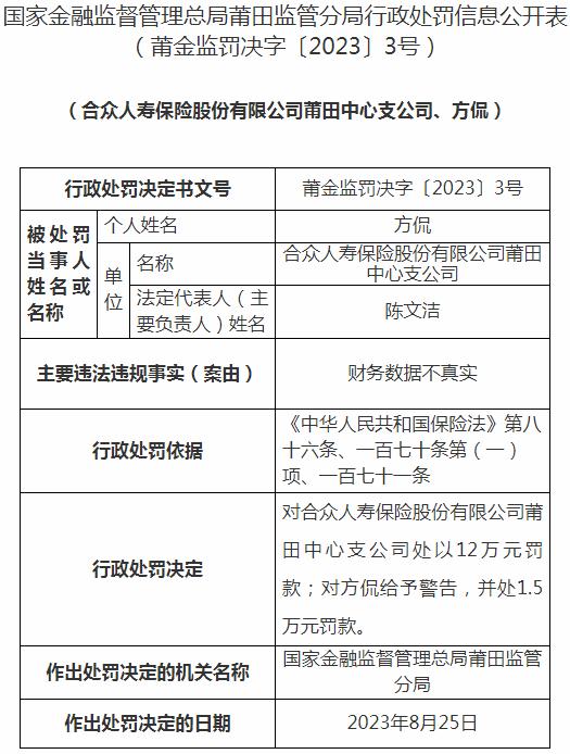 合众人寿保险股份有限公司莆田中心支公司因财务数据不真实 被罚款12万元