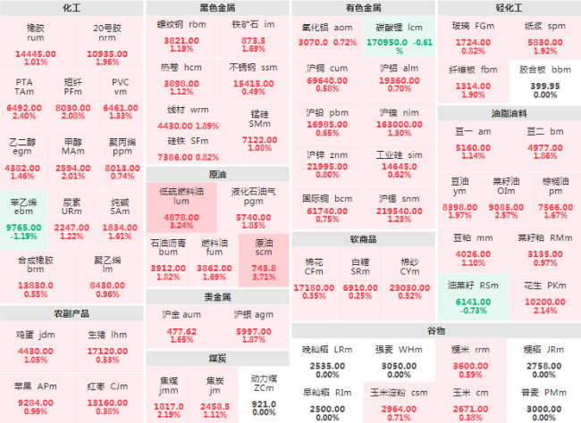 早盘：原油系商品领涨盘面 低硫燃料油、SC原油主力涨超3%