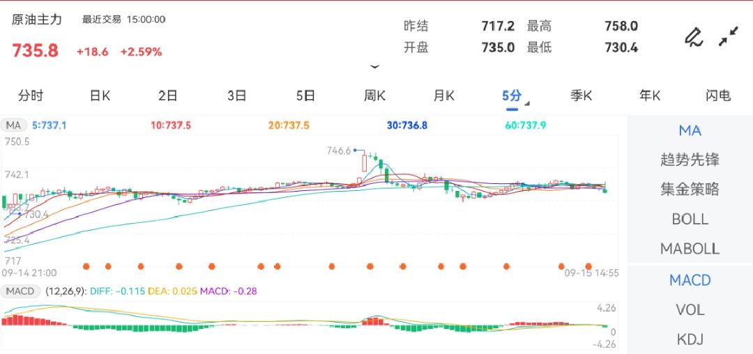 9月15日期货软件走势图综述：原油期货主力涨2.59%