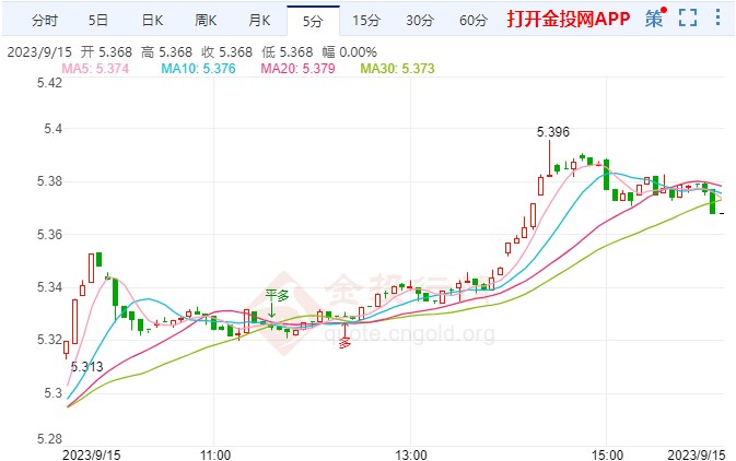 通胀现反弹迹象纸白银上升