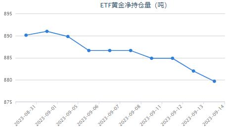【黄金etf持仓量】9月14日黄金ETF较上一交易日减持2.31吨