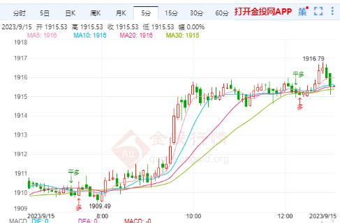 美國恐怖數(shù)據(jù)超預(yù)期 現(xiàn)貨黃金千九現(xiàn)反擊
