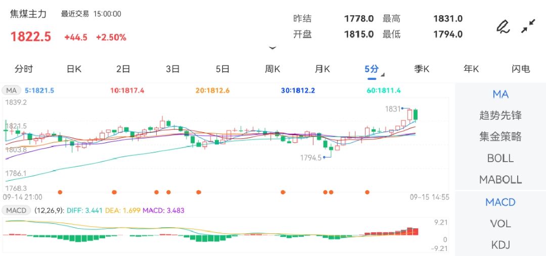 9月15日期货软件走势图综述：焦煤期货主力涨2.50%