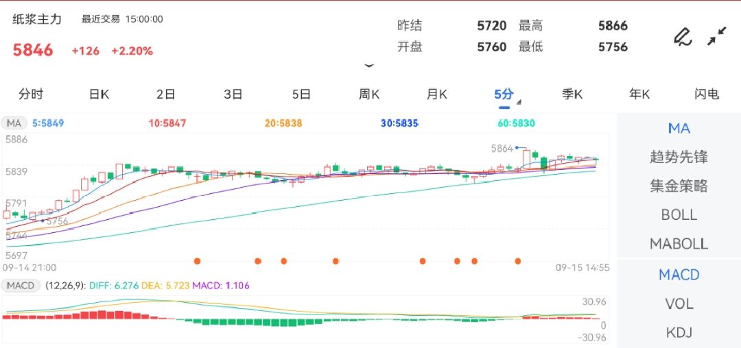 9月15日期货软件走势图综述：纸浆期货主力涨2.20%