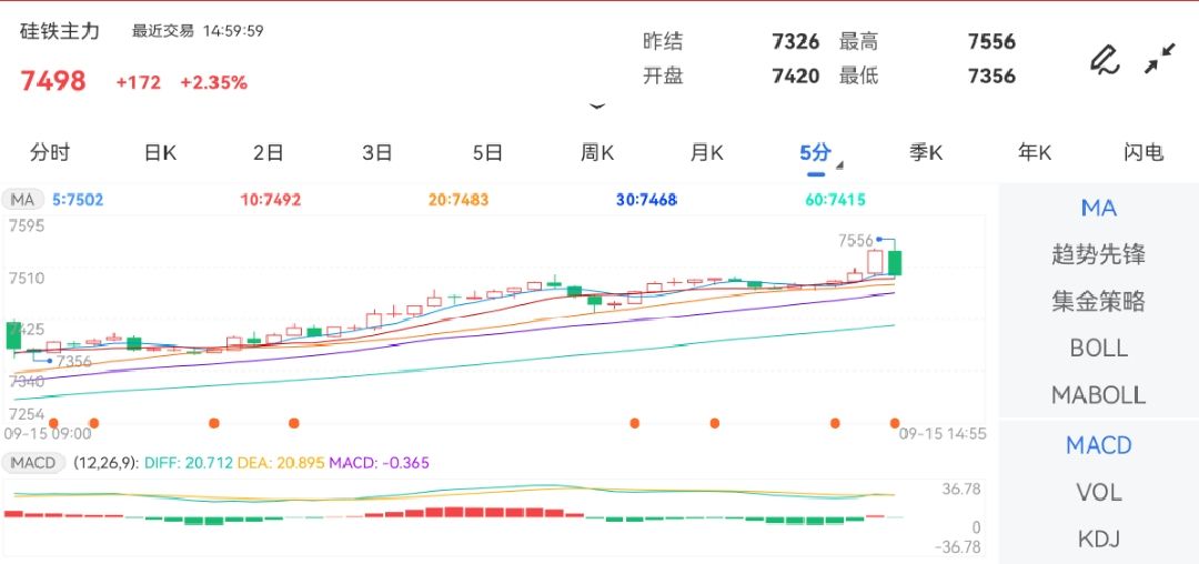 9月15日期货软件走势图综述：硅铁期货主力涨2.35%