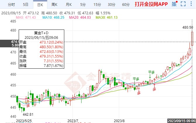 美元指數(shù)繼續(xù)維持漲勢(shì) 黃金TD開啟慢漲行情