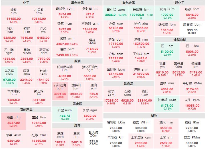 9月15日收盘：贵金属走势分化 鸡蛋涨逾6%