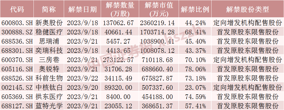 明天 天然气龙头解禁超230亿元！6股流通盘将增超2倍