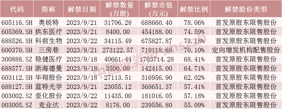 明天 天然气龙头解禁超230亿元！6股流通盘将增超2倍